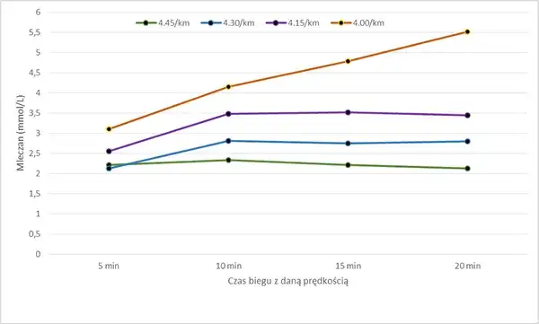 Jaka prędkość na bieżni żeby schudnąć? Odkryj skuteczne tempo dla siebie