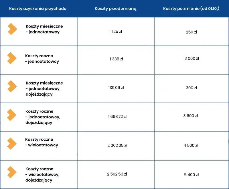 Limity kosztów uzyskania przychodów - Ile wynoszą?