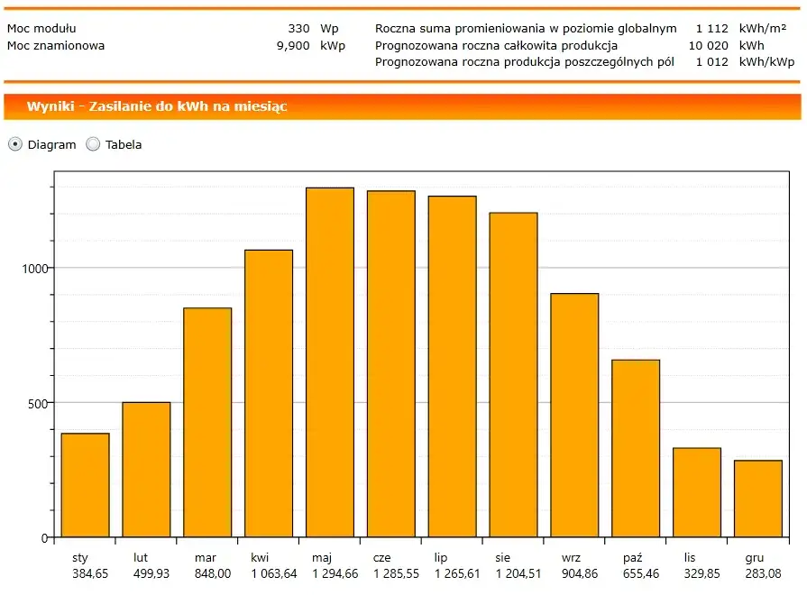 Panele fotowoltaiczne 10kW - jak zaoszczędzić na energii?