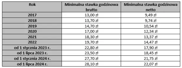 Minimalna stawka godzinowa zlecenie 2026: Ile netto? Sprawdź!