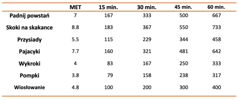 Ile kalorii spala się podczas stosunku? Porównanie z innymi aktywnościami