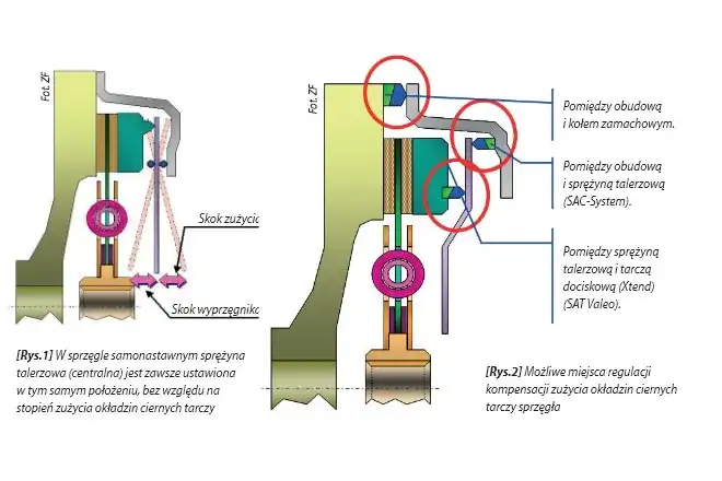 Zasady działania sprzęgła samonastawnego - poznaj mechanizm w szczegółach