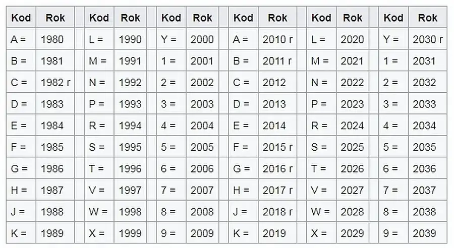 Ford VIN dekoder: Jak Sprawdzić Historię Pojazdu po Numerze VIN?