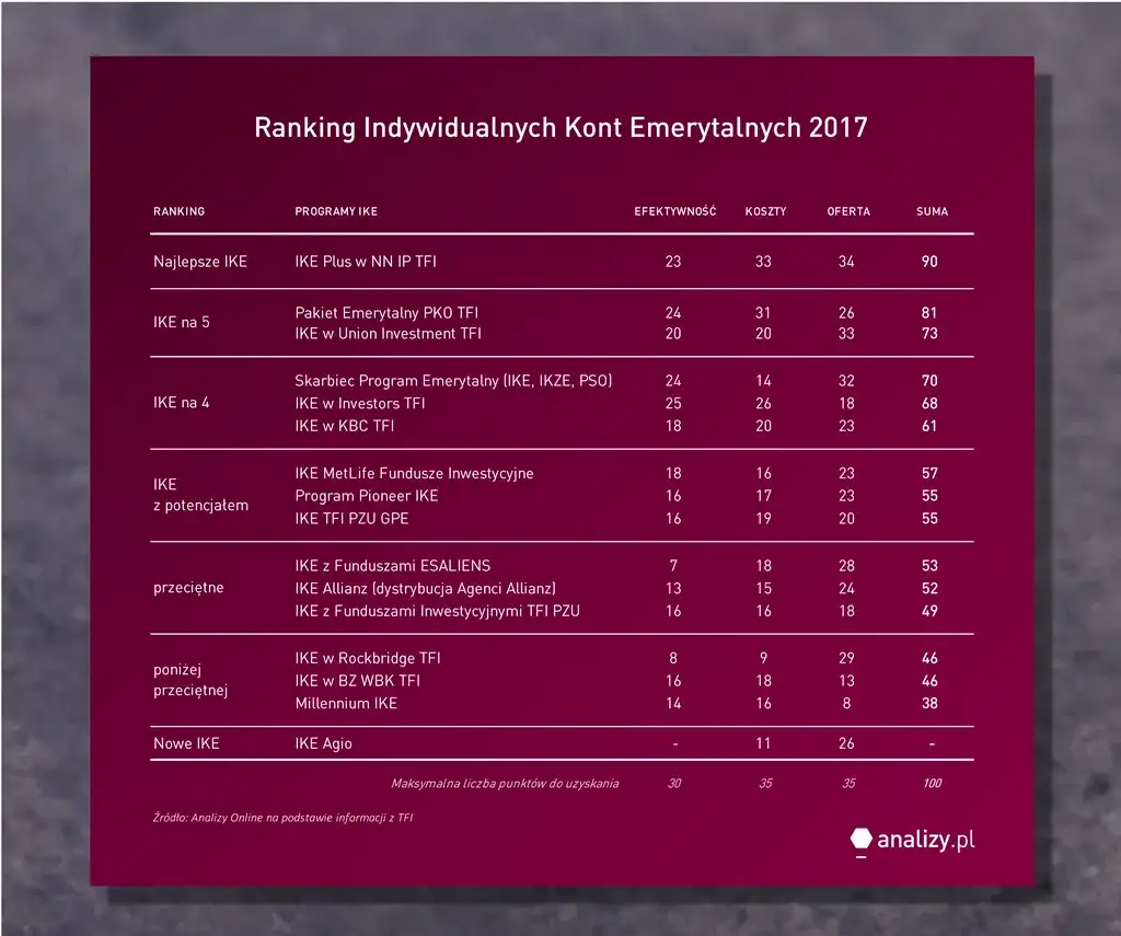 Analizy Online IKE: Najlepsze oferty i ranking kont emerytalnych
