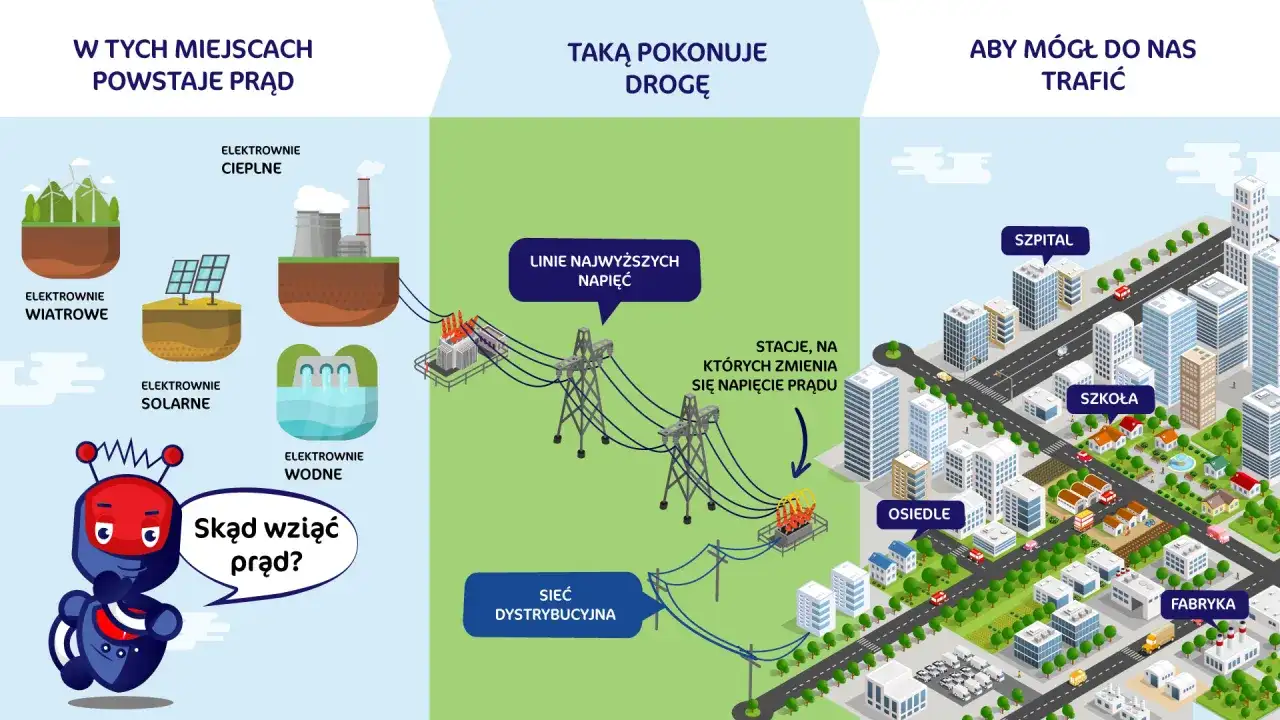 Jak powstaje prąd? Od elektrowni do gniazdka pełny przewodnik