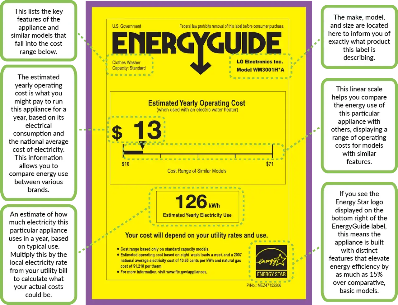 Etykieta EnergyGuide dla pralki LG. Szacowany roczny koszt eksploatacji to 13 USD. Klasa energetyczna B oznacza, że urządzenie jest efektywne.