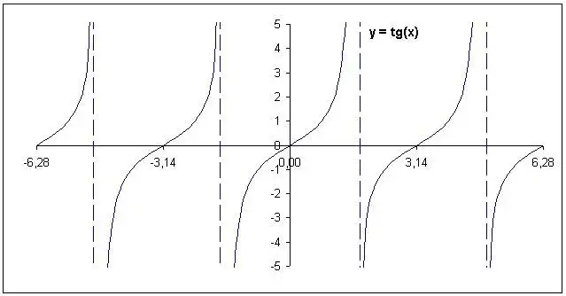 Jak zrobić wykres tangensa w Excelu - proste kroki i wskazówki