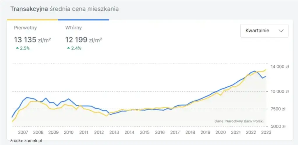 Ile kosztuje metr kwadratowy mieszkania w Warszawie? Zaskakujące ceny!