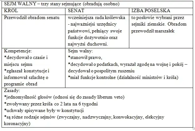 Demokracja szlachecka: schemat, zasady i upadek Rzeczypospolitej