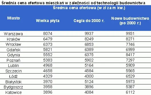 Ile kosztuje 1m2 mieszkania w starym budownictwie? Ceny w Polsce