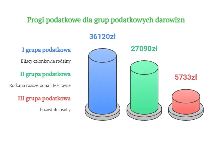 Jak uniknąć podatku od darowizny mieszkania i zaoszczędzić na kosztach