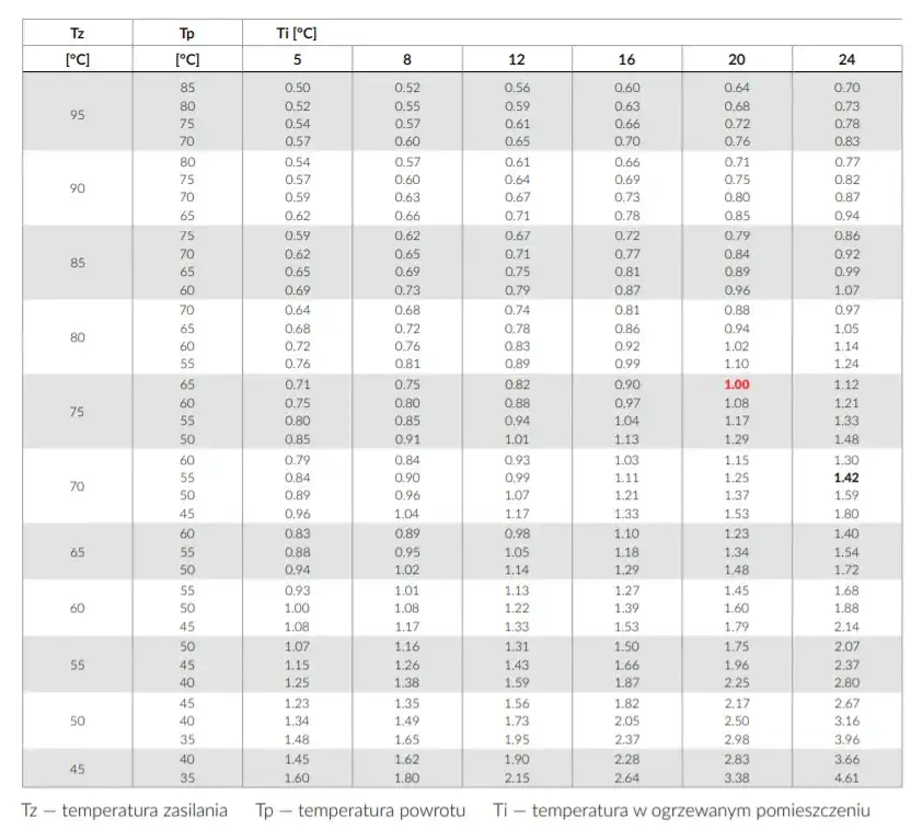 PEX 16: Ile grzejników? Sprawdź bezpieczne limity mocy i długości