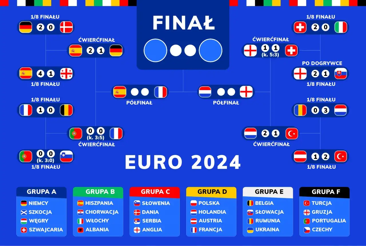 Drabinka turniejowa Euro 2024 z wynikami meczów i nazwami grup.