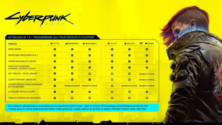 Cyberpunk na jakie platformy? Zaskakujące możliwości rozgrywki