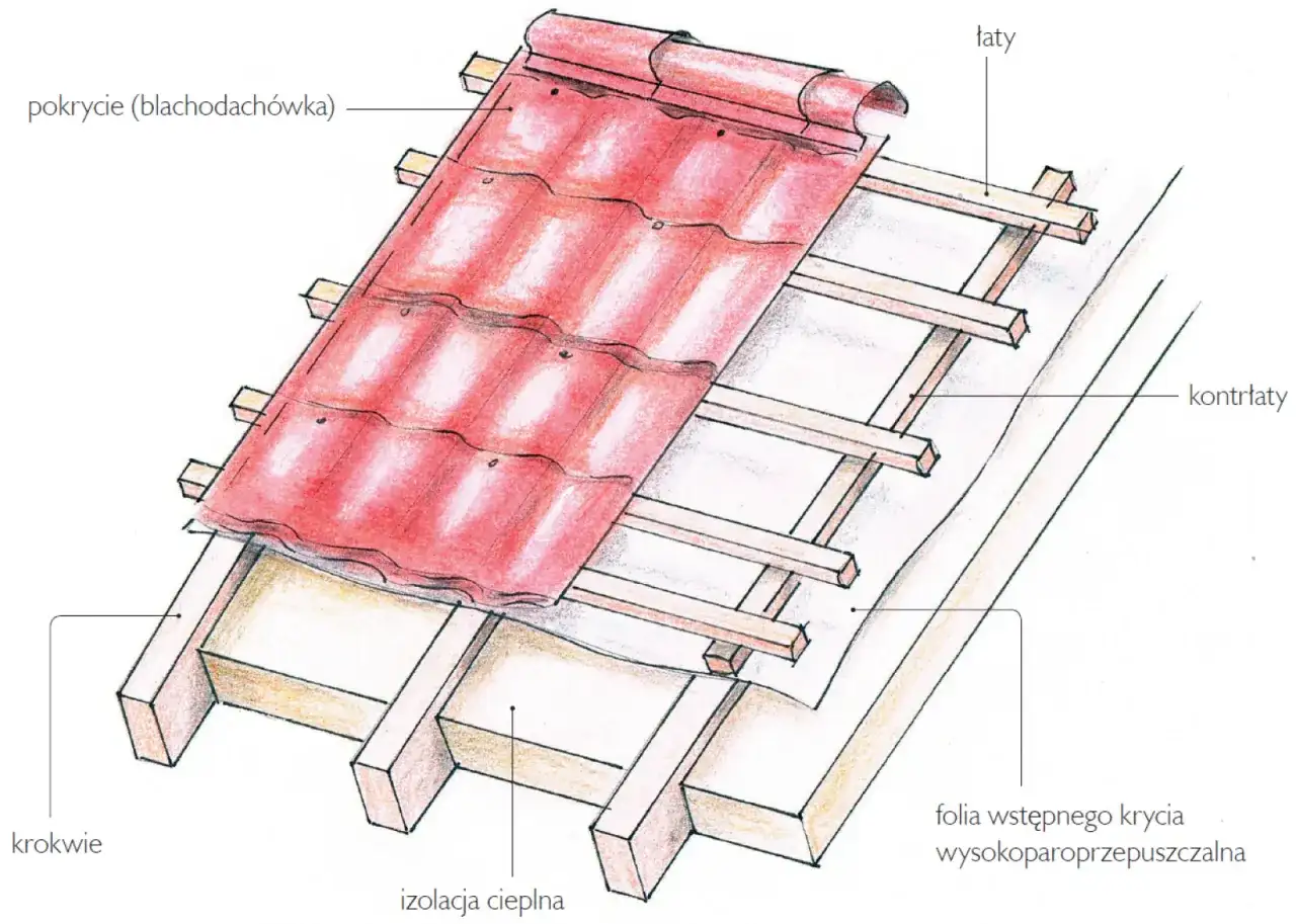 Jak obliczyć dach dwuspadowy - proste metody i najczęstsze błędy