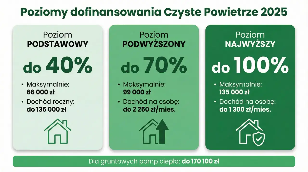 Trzy poziomy dofinansowania "Czyste Powietrze 2025": do 40%, 70% i 100%.
