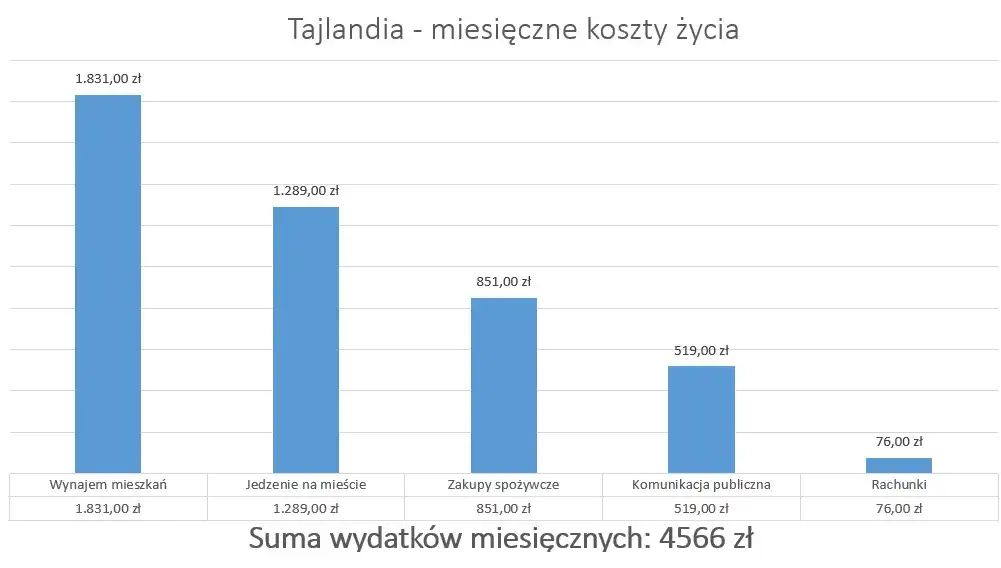 Ile kosztuje wynajem mieszkania w Tajlandii? Ceny, które zaskakują