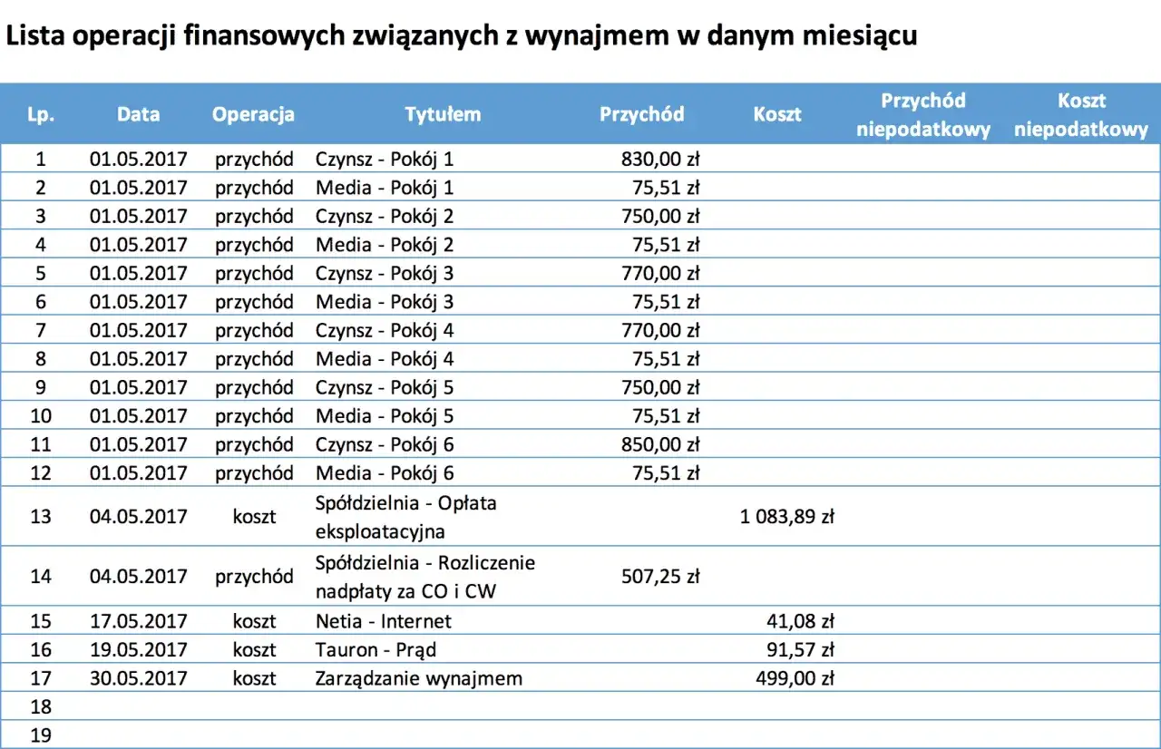Ile można zarobić na wynajmie mieszkania? Sprawdź realne kwoty i strategie
