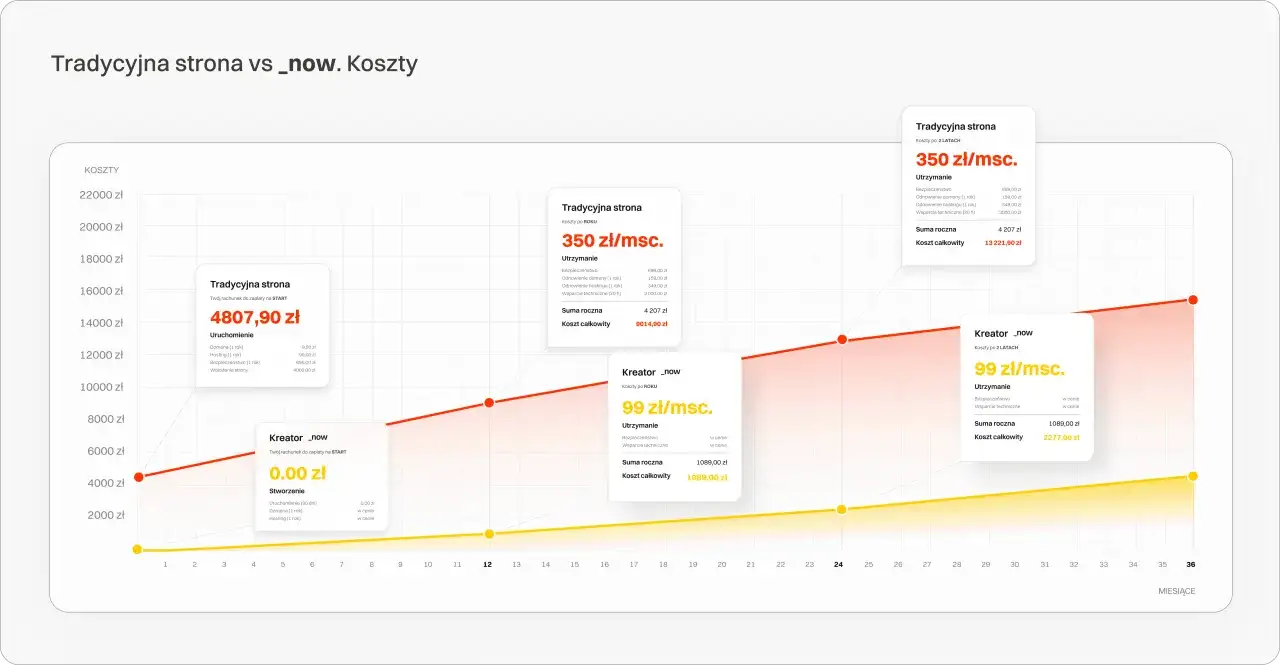 Wykres porównujący koszty tradycyjnej strony internetowej z kreatorem. Tradycyjna strona kosztuje 4807,90 zł na start, a miesięcznie 350 zł. Kreator kosztuje 0 zł na start i 99 zł miesięcznie.