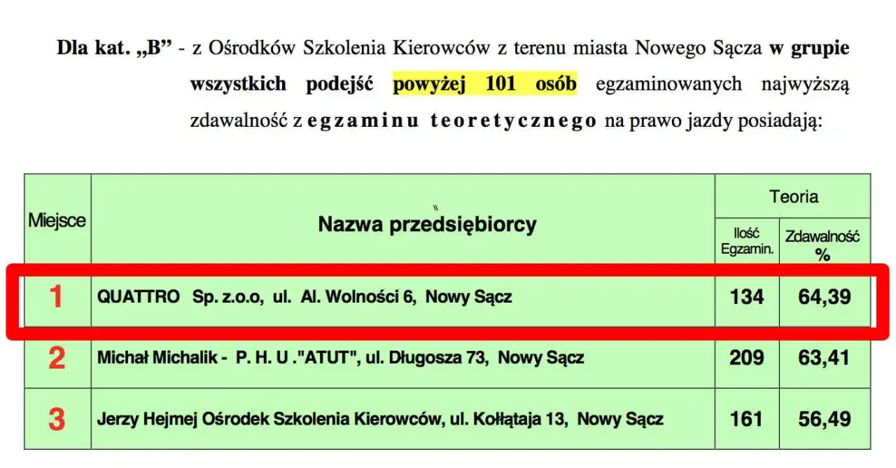 Gdzie najłatwiej zdać prawo jazdy w Małopolsce? Sprawdź ośrodki z najwyższą zdawalnością!