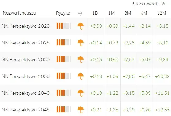 IKE Aviva: Aktualne Wyniki i Stopy Zwrotu Funduszy 2025