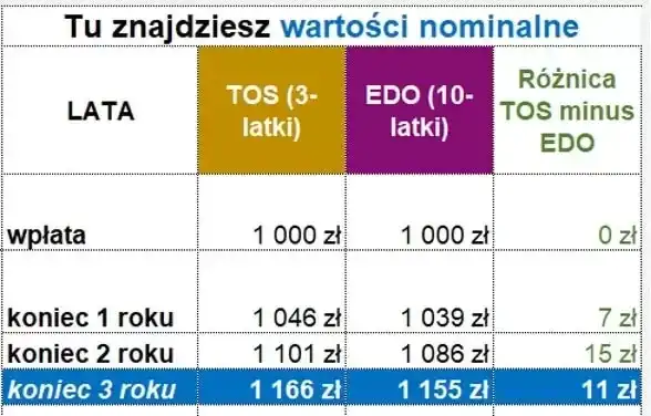 2-letnie obligacje skarbowe 2026: DOR0128 czy to zysk dla Ciebie?