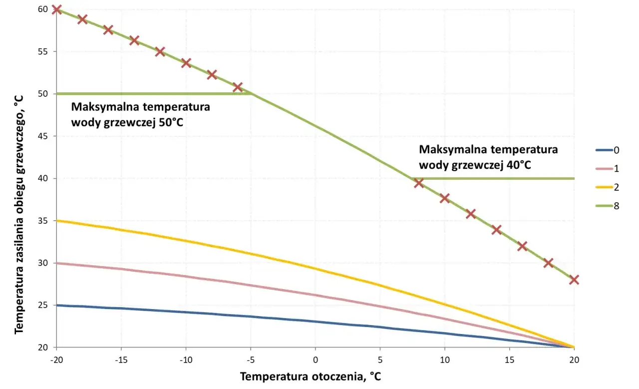 Wykres zależności temperatury zasilania obiegu grzewczego od temperatury otoczenia dla różnych parametrów.