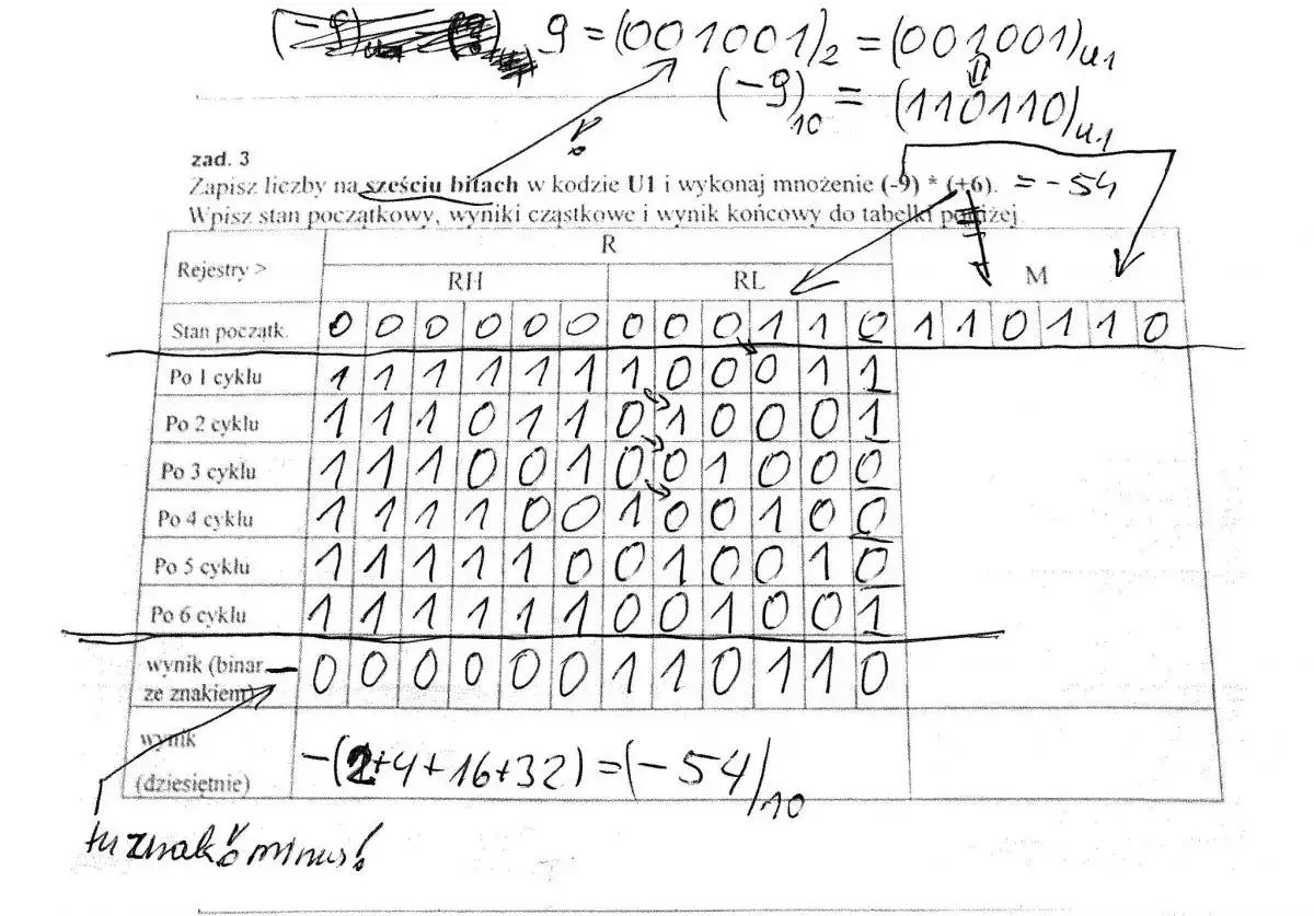 Tabela pokazuje, jak przeliczyć ujemny ułamek na system binarny, wykonując mnożenie (-9) * (+6) = -54 w kodzie U1.