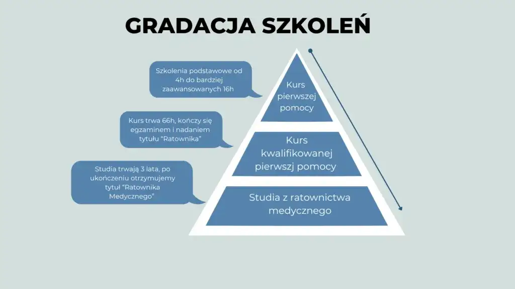 Ile kosztuje kurs na ratownika medycznego i co musisz wiedzieć