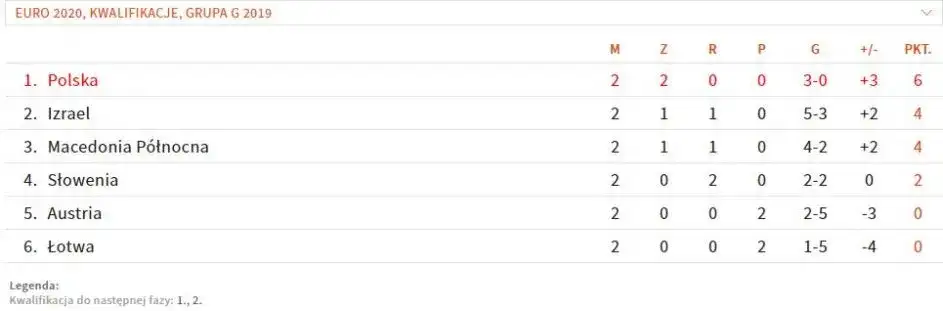 Eliminacje Mistrzostw Świata Europa: Wyniki, tabela, najnowsze analizy