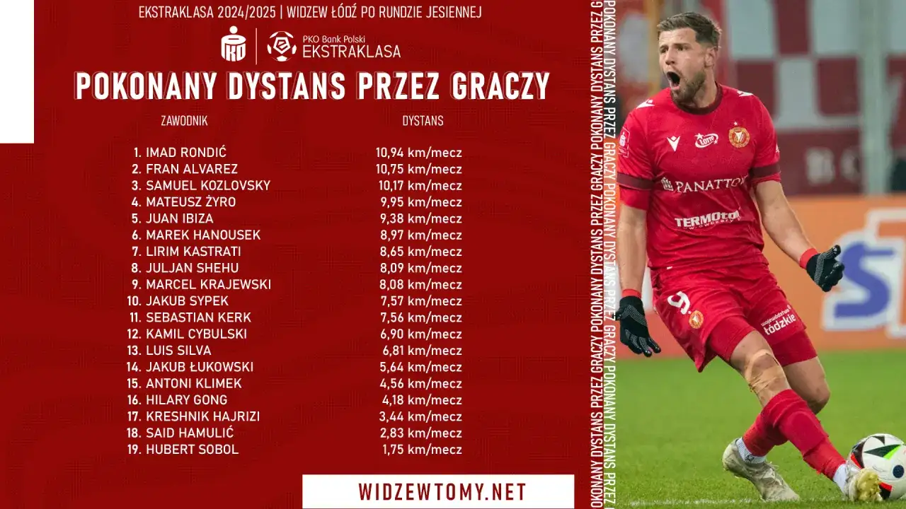 Ile biegają piłkarze Ekstraklasy? Nie tylko dystans się liczy!