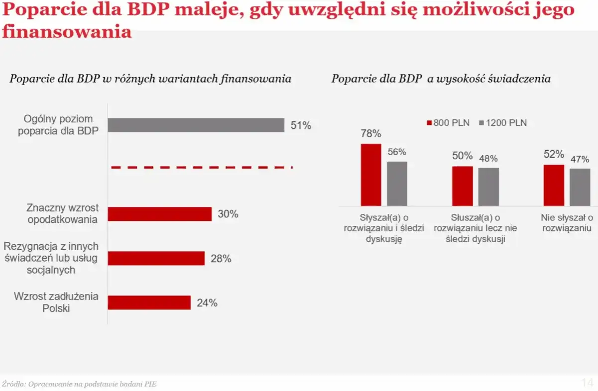 Bezwarunkowy Dochód Podstawowy w Polsce: Wniosków brak, co dalej?