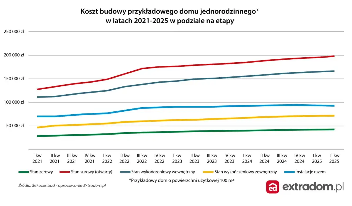 Koszty budowy domu 150 m² w 2026: Pełny kosztorys i porady eksperta