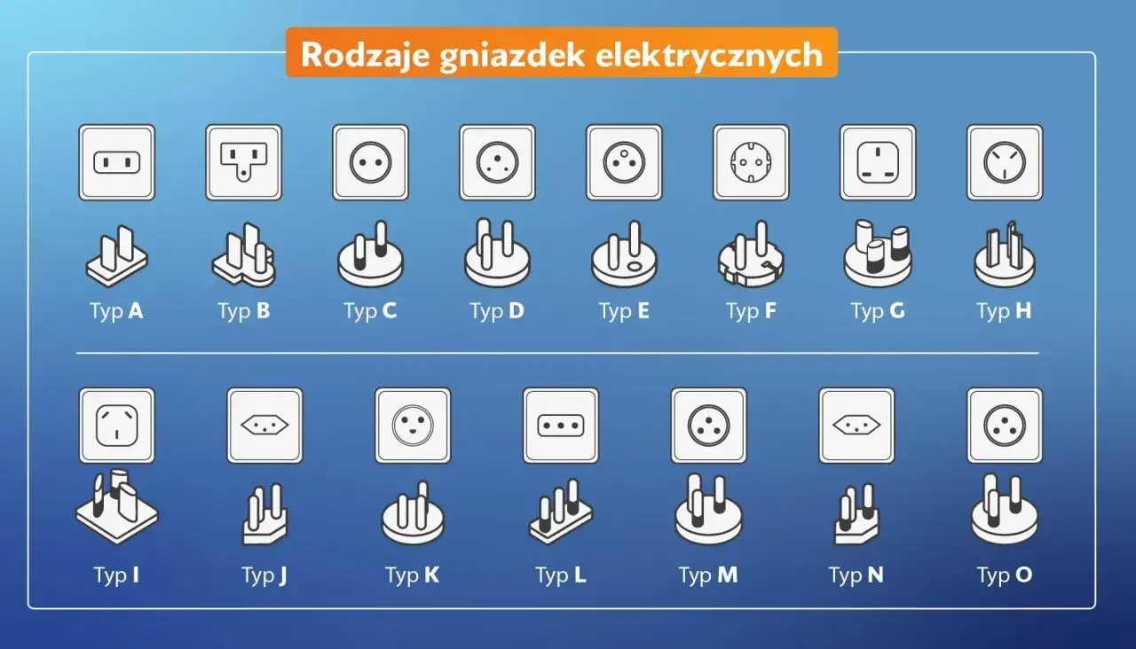 Różne rodzaje wtyczek elektrycznych i gniazdek, od Typu A do Typu O, prezentujące ich unikalne kształty i konfiguracje.