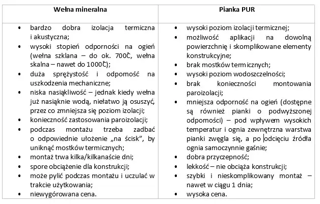 Co na izolacje poddasza? Porównanie materiałów i ich zalety