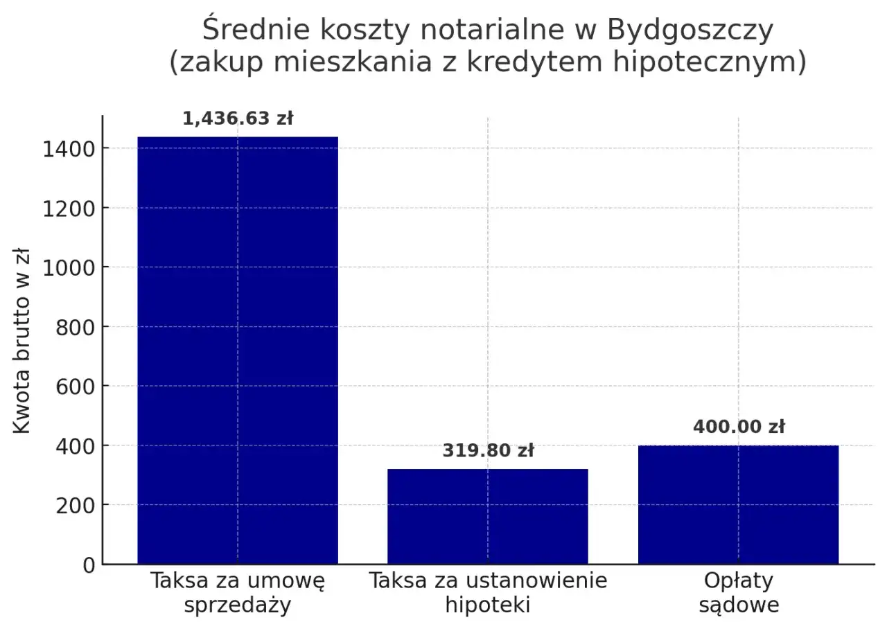Wykres przedstawia średnie koszty notarialne w Bydgoszczy przy zakupie mieszkania z kredytem hipotecznym. Najwyższa jest taksa za umowę sprzedaży (1436,63 zł). Sprawdź notariusz bydgoszcz cennik.