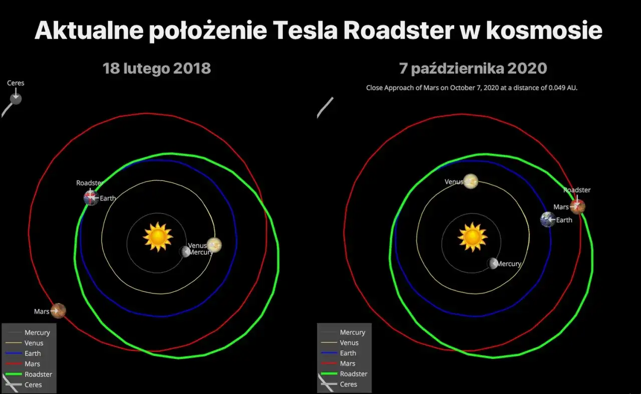 Fascynująca podróż: Zobacz gdzie jest Tesla w kosmosie i jej aktualną pozycję