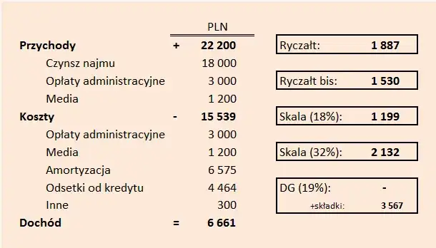 Kiedy nie trzeba płacić podatku od wynajmu mieszkania? Oto kluczowe informacje