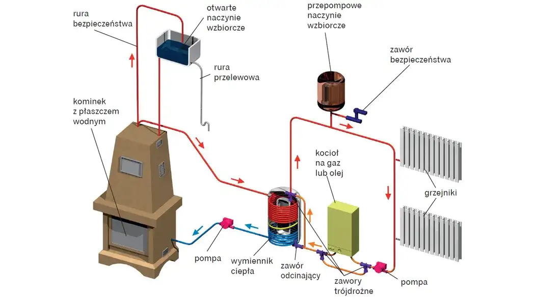 Jak podłączyć piec do komina, by uniknąć zagrożeń i błędów