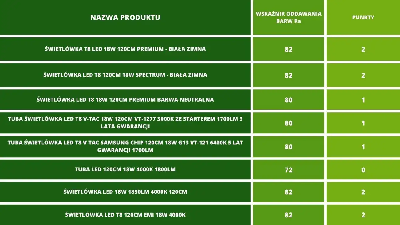Tabela porównująca świetlówki LED zamiast tradycyjnych. Różne modele, moce i barwy światła.