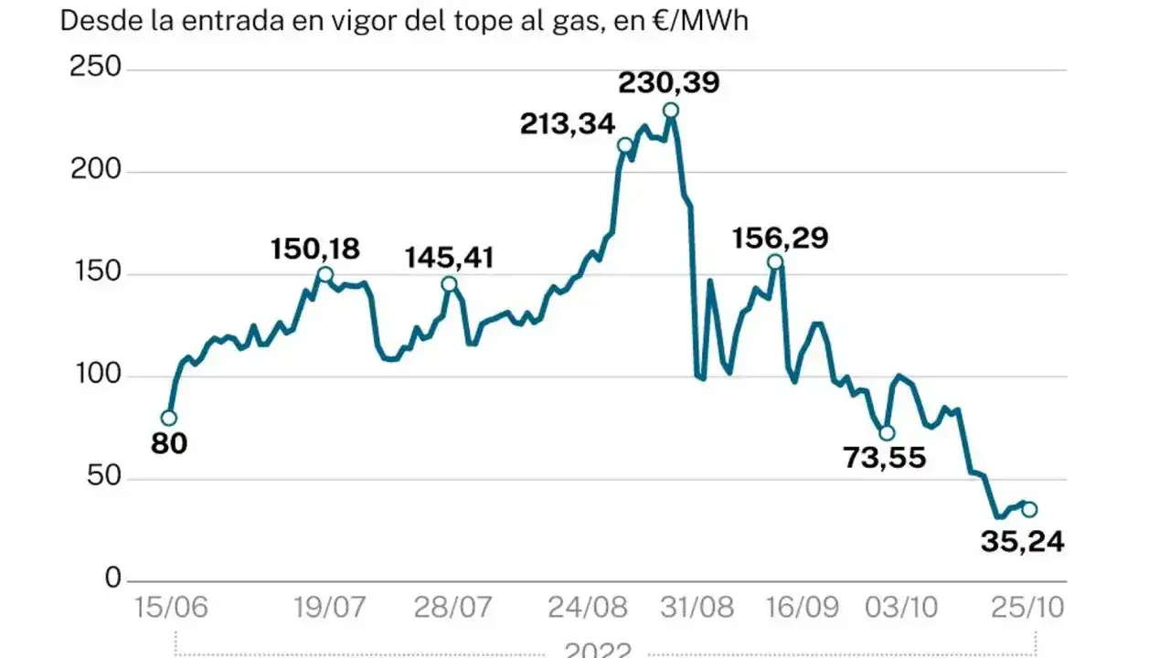 Los precios del gas natural comprimido en España que no conoces