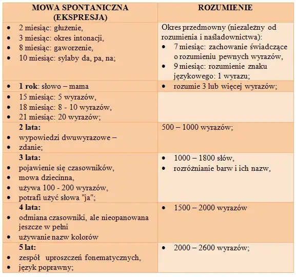 Kiedy dziecko zaczyna mówić? Etapy, normy i jak pomóc