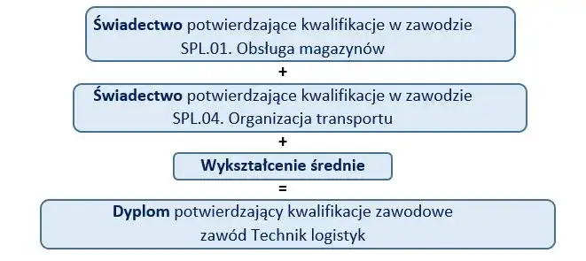 Kwalifikacje zawodowe: Klucz do kariery? Zdobądź i potwierdź!