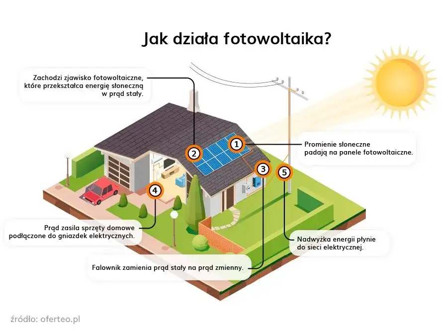 Fotowoltaika jak założyć - uniknij błędów i zyskaj na energii