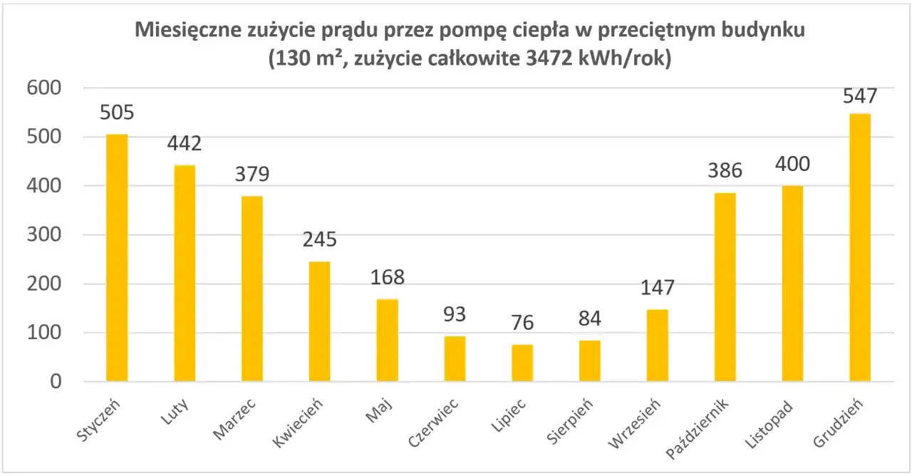 Dlaczego pompa ciepła pochłania prąd? Ukryte powody wysokiego zużycia energii