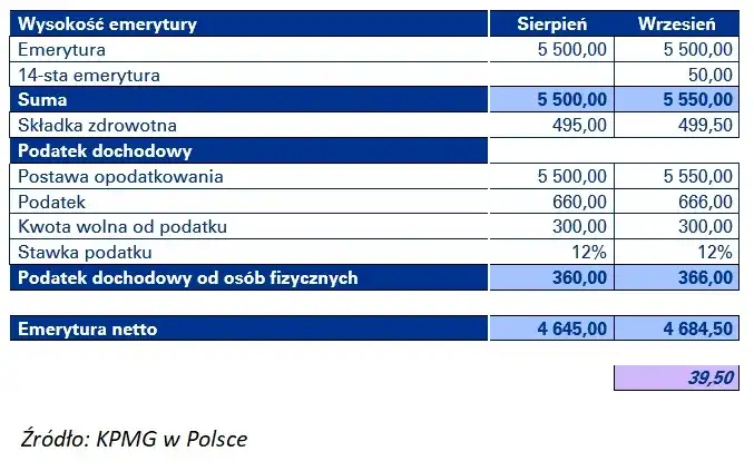 Ile podatku od emerytury? Sprawdź, czy musisz płacić podatek