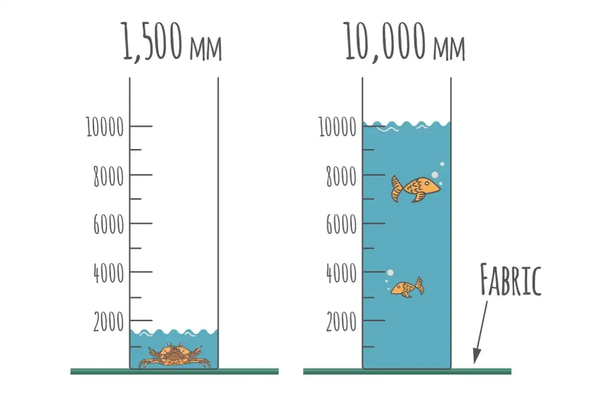 Dwa słupki z podziałką. Po lewej, przy 1500 mm, krab w wodzie. Po prawej, przy 10000 mm, ryby w wodzie. Czy softshell jest nieprzemakalny?