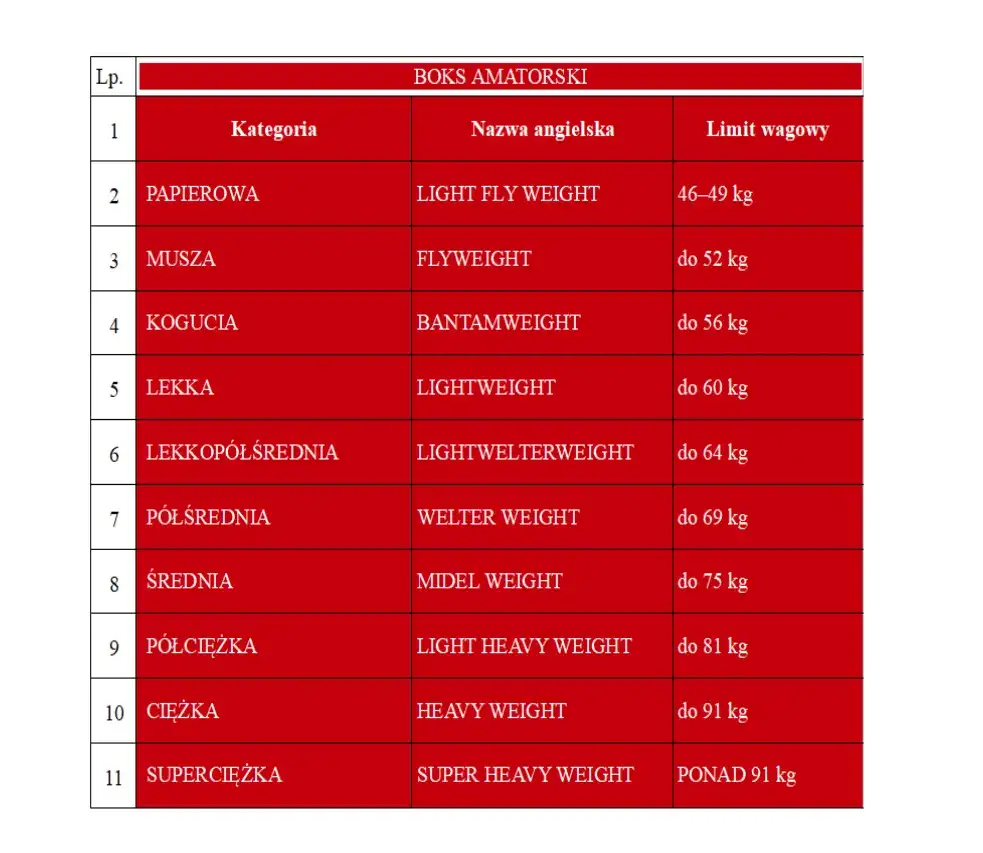 Ile rund w boksie? Od amatora po mistrza wszystkie zasady