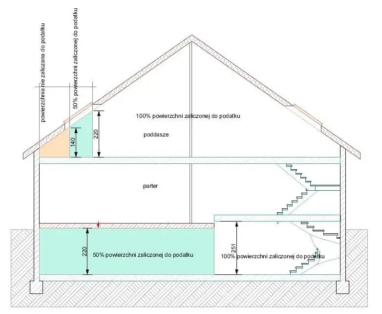 Podatek od gruntu na którym stoi budynek - uniknij wysokich kosztów