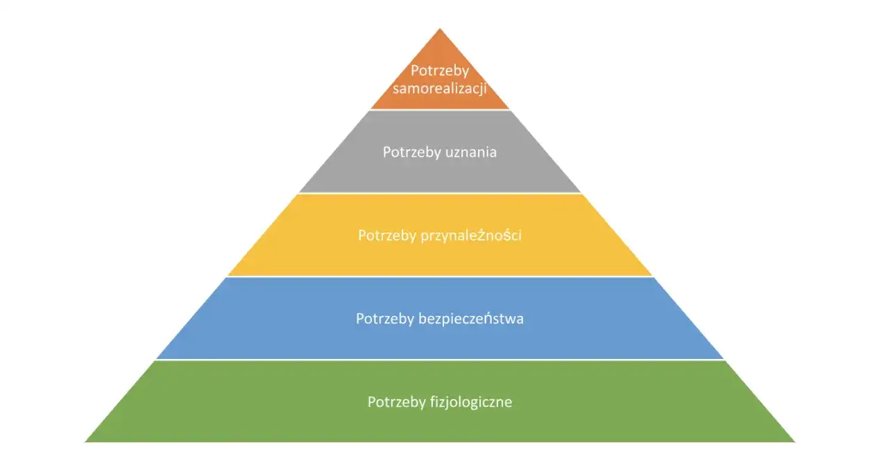 Jak jest hierarchia potrzeb ludzkich i dlaczego jest tak ważna?